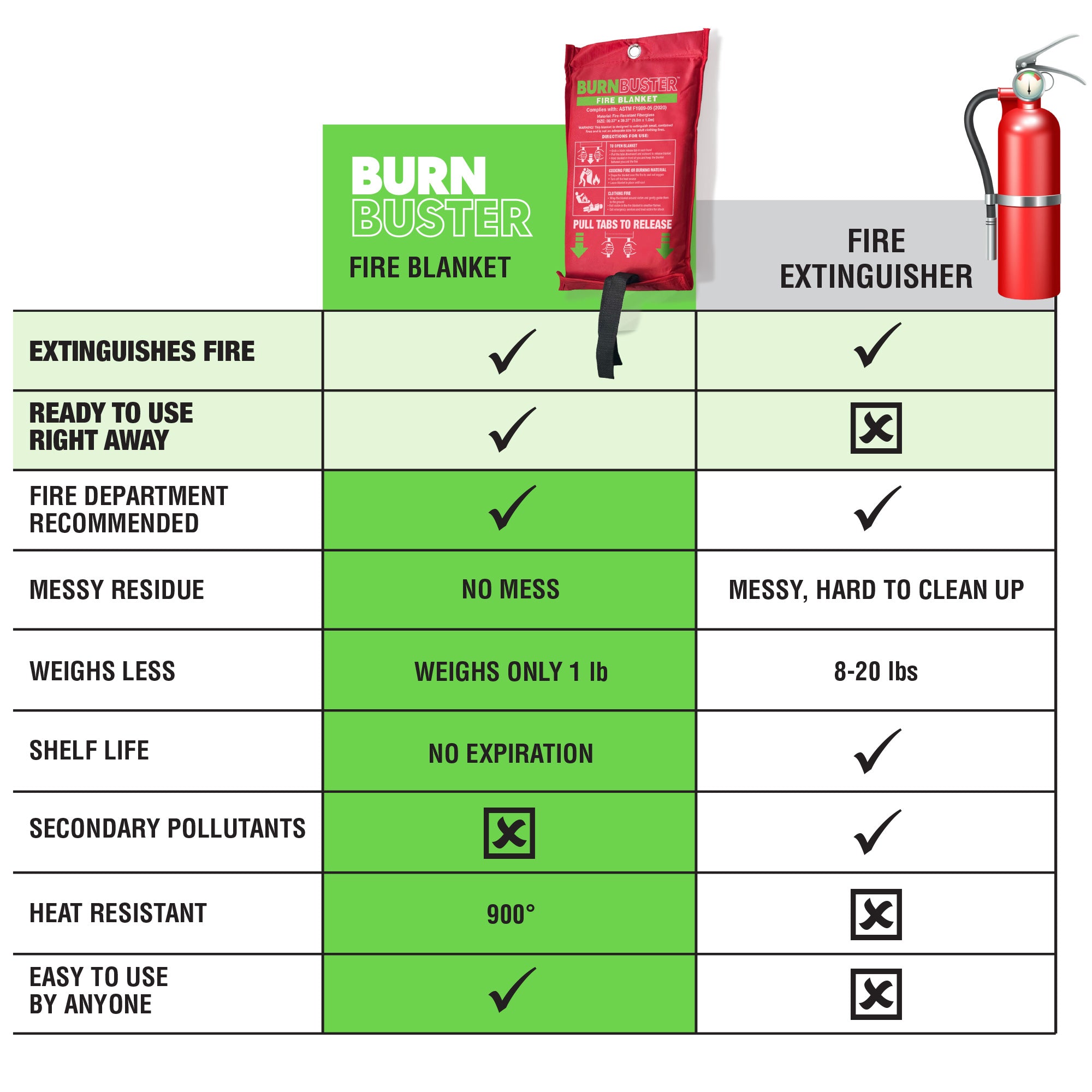 BurnBuster Fire Blanket